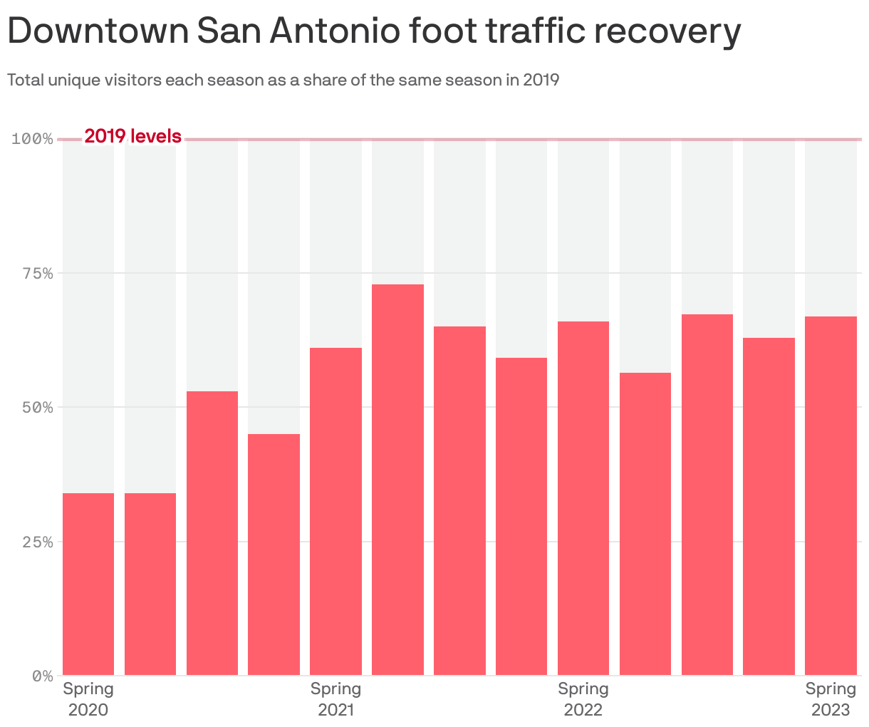 Downtown San Antonio foot traffic recovery