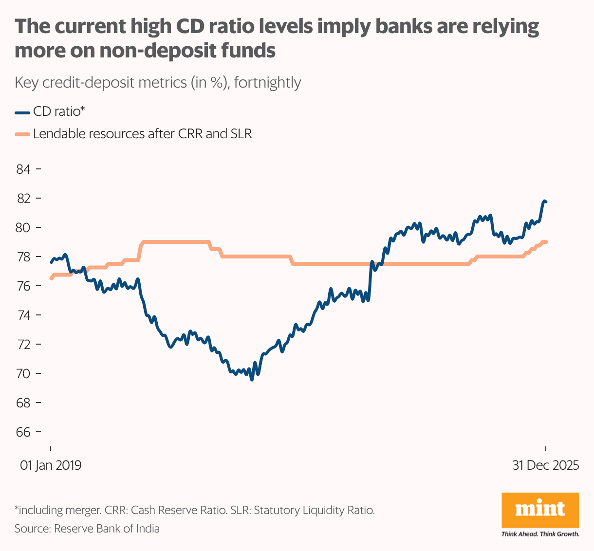 The current high CD ratio levels imply banks are relying more on non-deposit funds (Line chart)