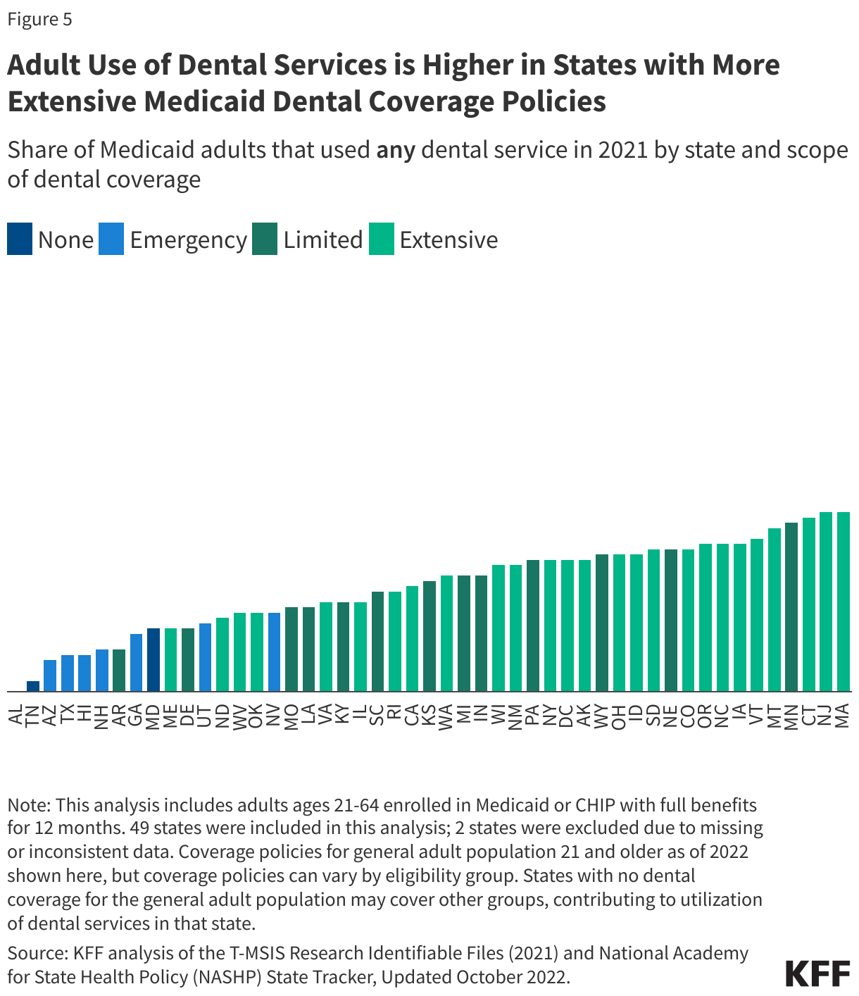 Adult Use of Dental Services is Higher in States with More Extensive Medicaid Dental Coverage Policies data chart