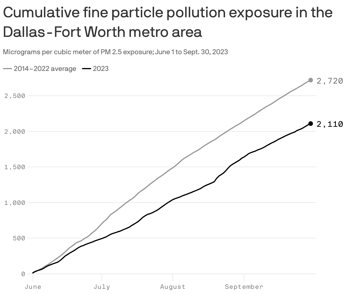 DallasFort Worth suffered worsened air quality in 2023 Axios Dallas