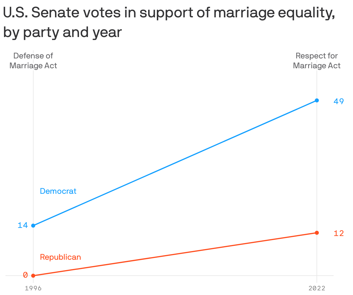 2 Senators Voted Against Same Sex Marriage — Then To Protect It