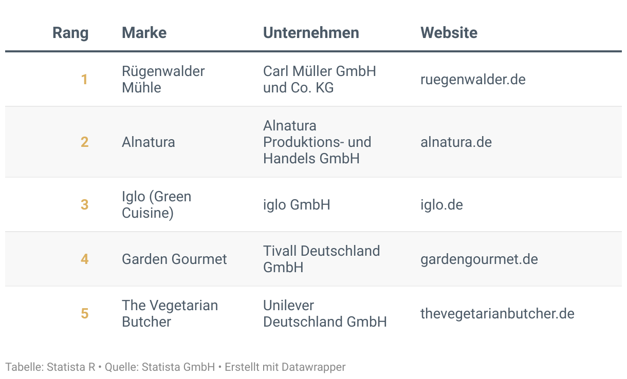 Ranking der Besten Marken Deutschlands 2024, Kategorie Fleischersatz