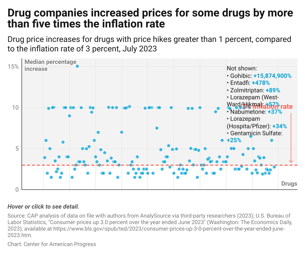 A dot chart displaying the price increase for each drug with price increases greater than 1 percent in July 2023 compared to the 3 percent inflation rate showing that drug companies increased the prices for 112 drugs above the inflation rate.