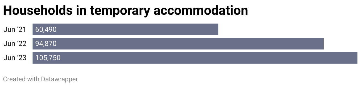 Call For 'urgent Intervention' After 10% Temporary Accommodation Rise ...