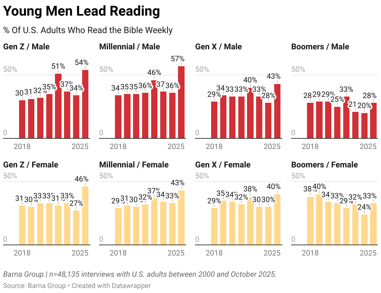 Young Men Lead Reading (Small multiple column chart)