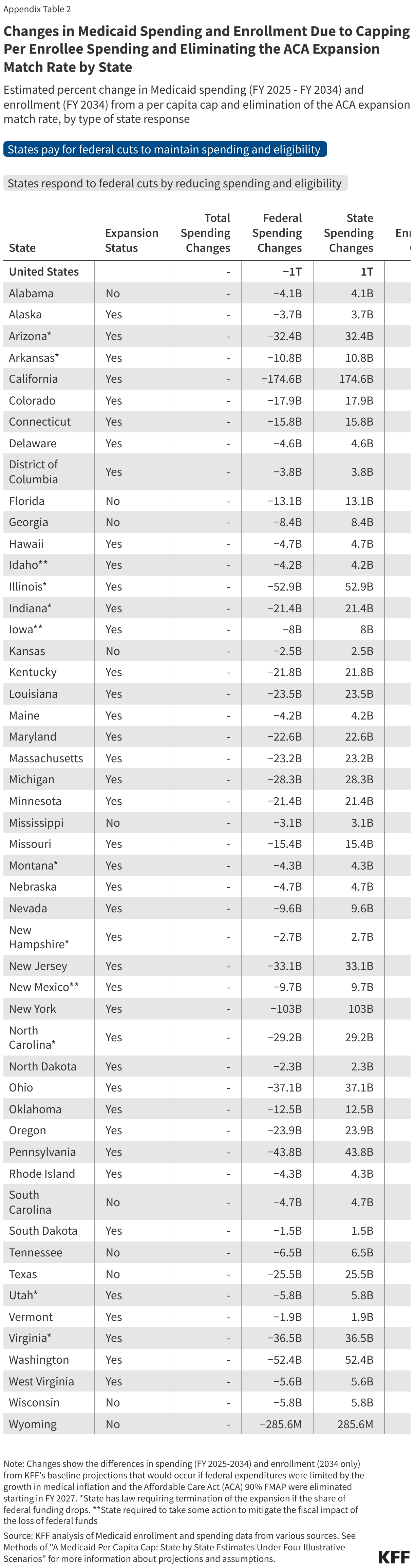 Changes in Medicaid Spending and Enrollment Due to Capping Per Enrollee Spending and Eliminating the ACA Expansion Match Rate by State data chart