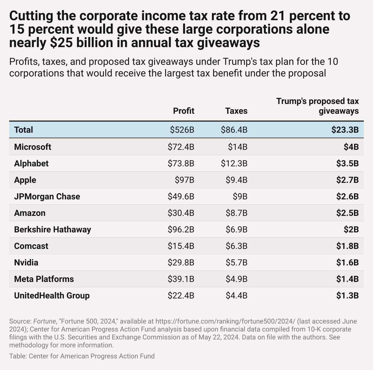 Table showing the Fortune 500's largest 10 companies' latest reported profits and federal income taxes paid along with the tax savings each company would receive from Trump's proposed corporate income tax cut, with Alphabet receiving the largest tax cut ($4.9 billion) and Microsoft receiving the secont largest ($4.0 billion).
