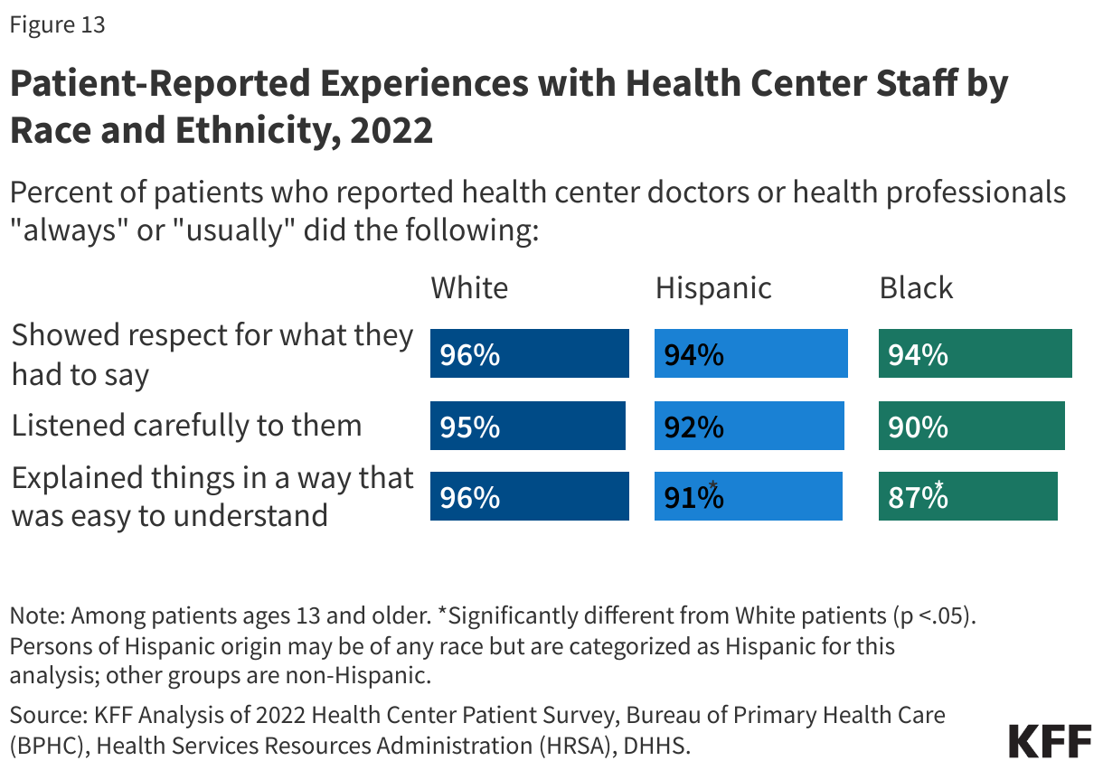 Patient-Reported Experiences with Health Center Staff by Race and Ethnicity, 2022 data chart