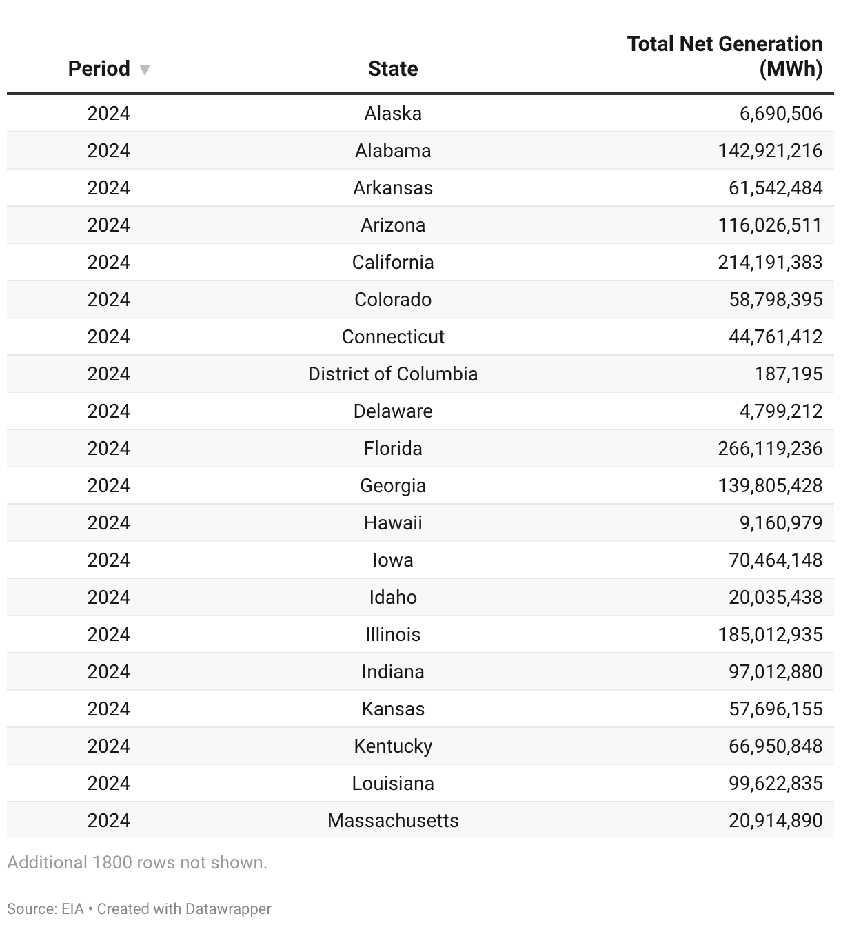 Total Annual Net Electricity Generation (MWh) by State | Energy Data ...