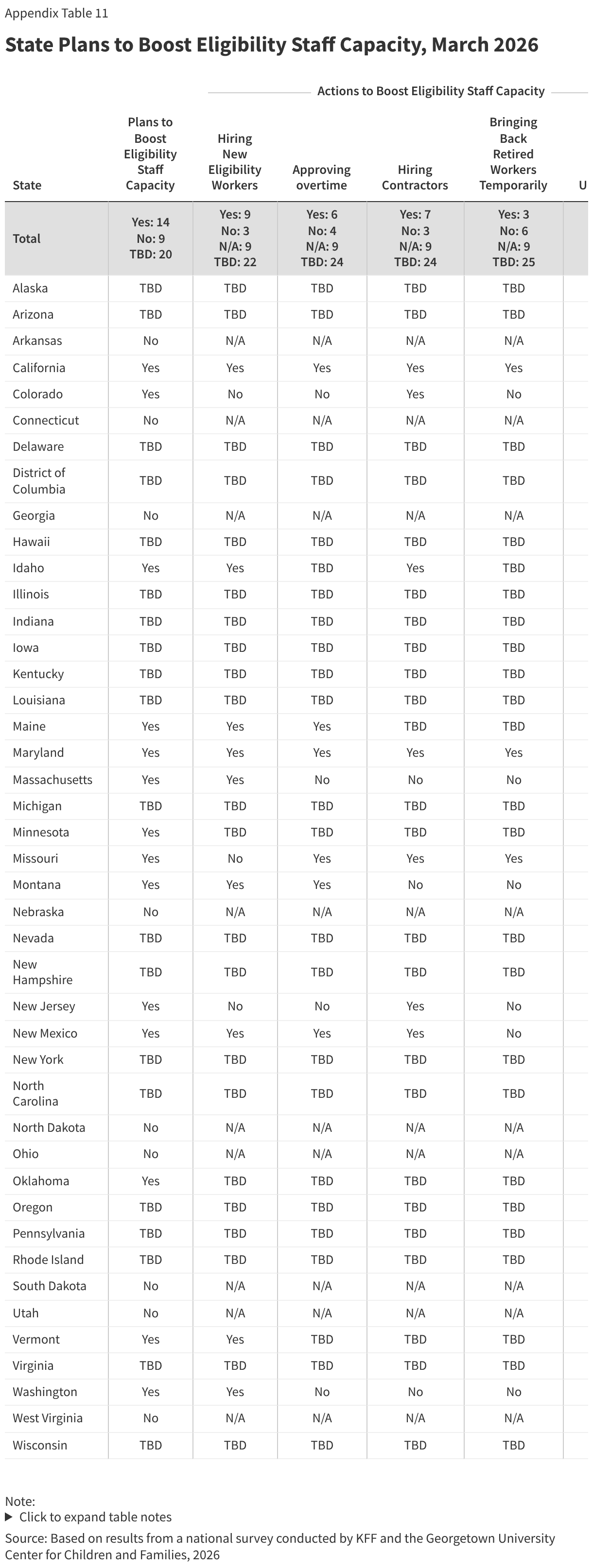 State Plans to Boost Eligibility Staff Capacity, March 2026 (Table)