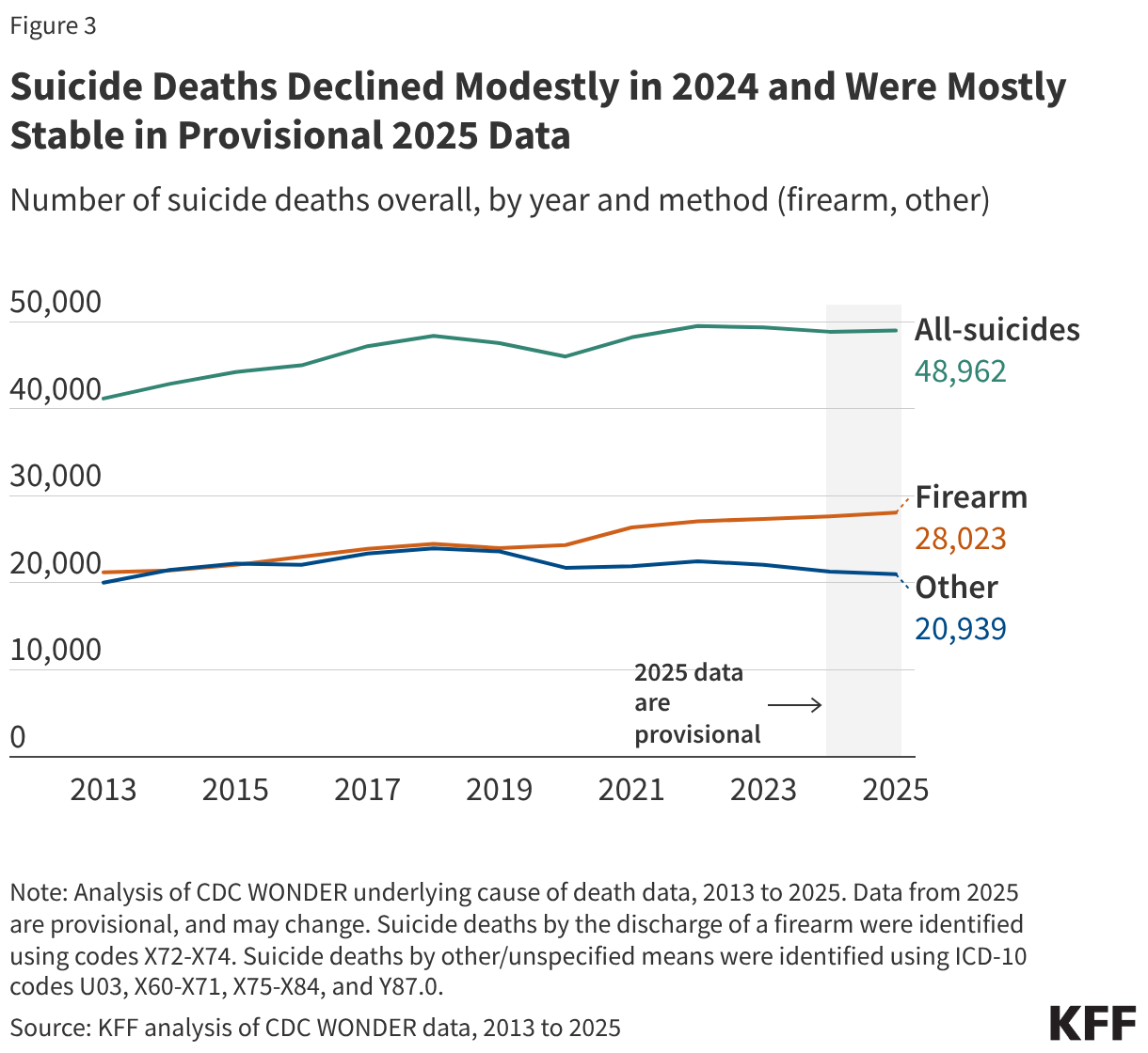 Suicide Deaths Declined Modestly in 2024 and Were Mostly Stable in Provisional 2025 Data (Line chart)