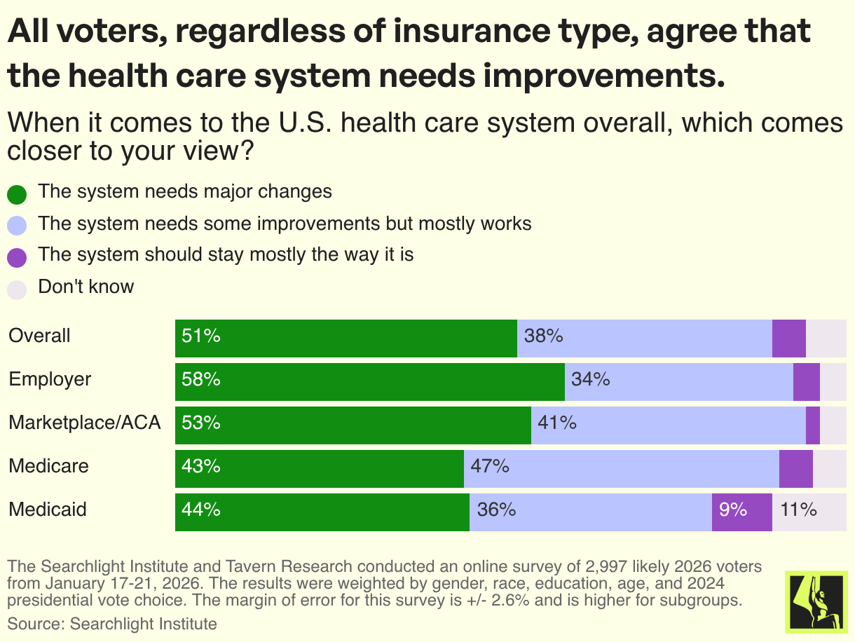 All voters, regardless of insurance type, agree that the health care system needs improvements.