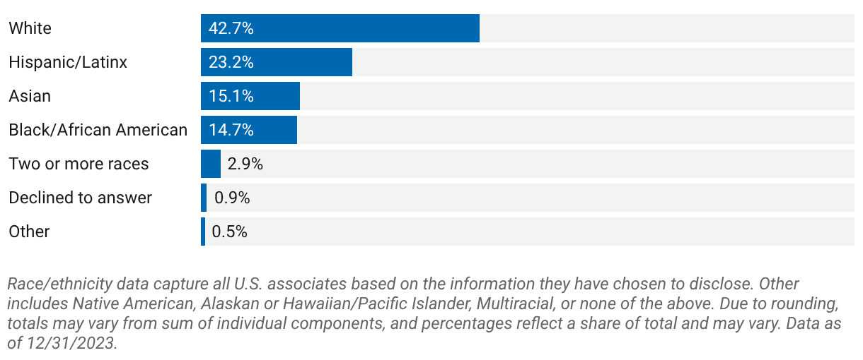 Promotions percentage (U.S.)