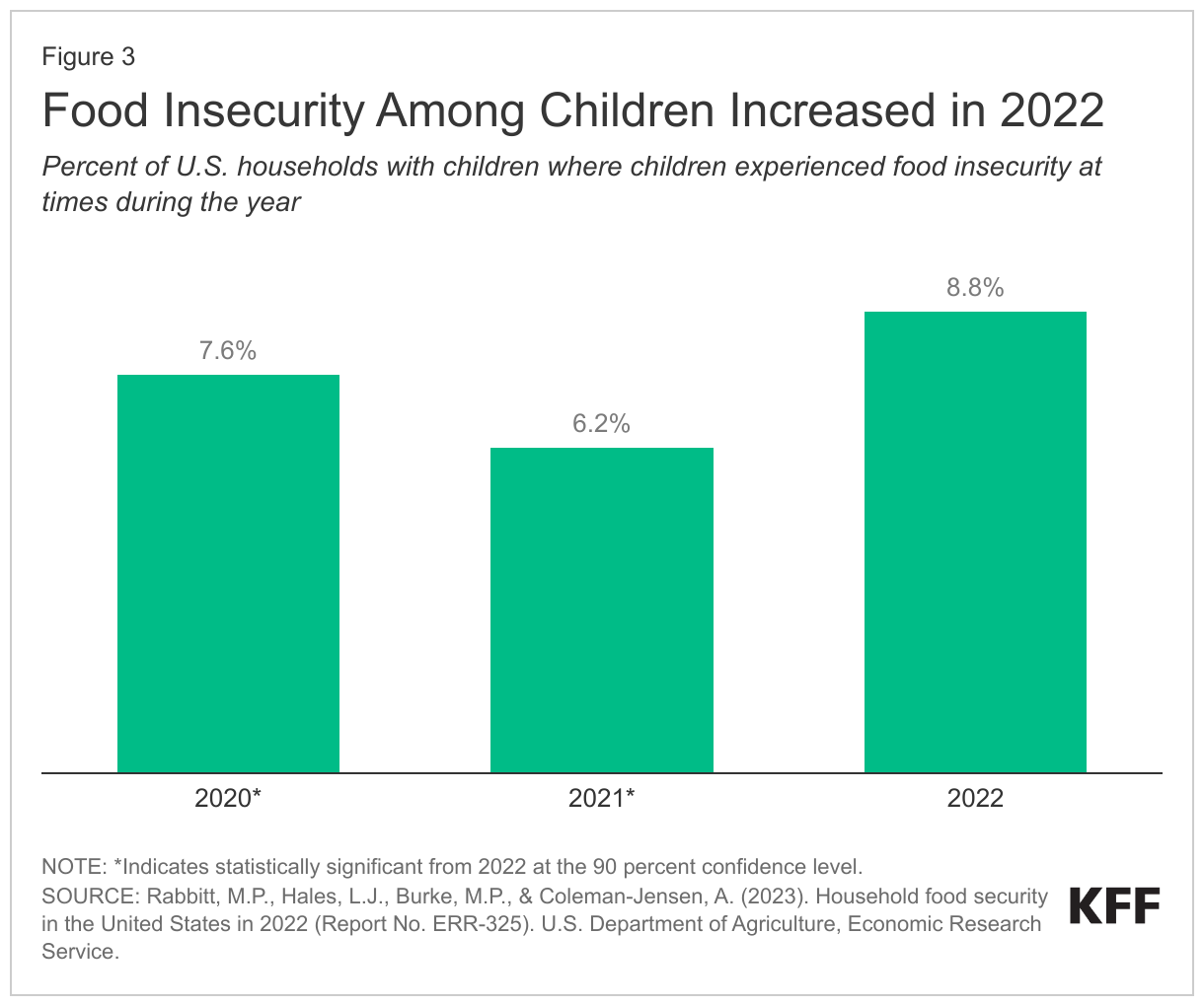 Food Insecurity Among Children Increased in 2022 data chart