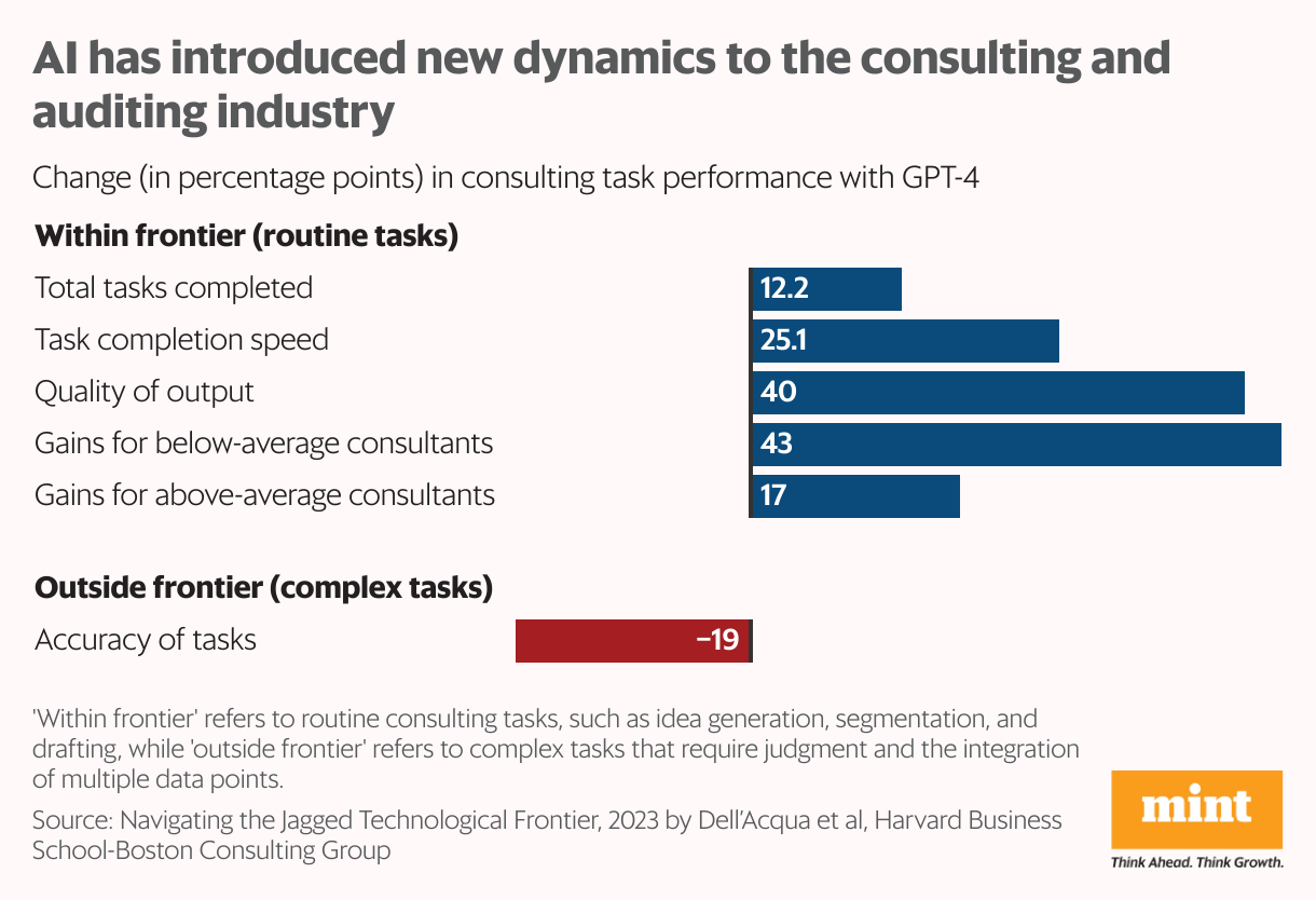 A bar chart showing how AI has impacted the work of consulting firms, with AI pulling the performance down when it comes to complex tasks