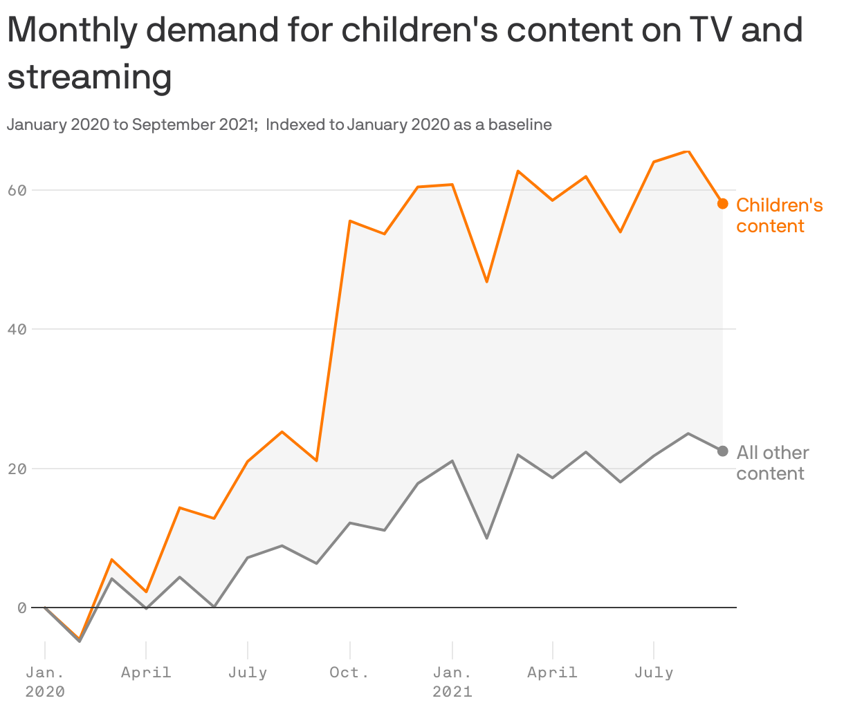 Monthly demand for children's content on TV and streaming