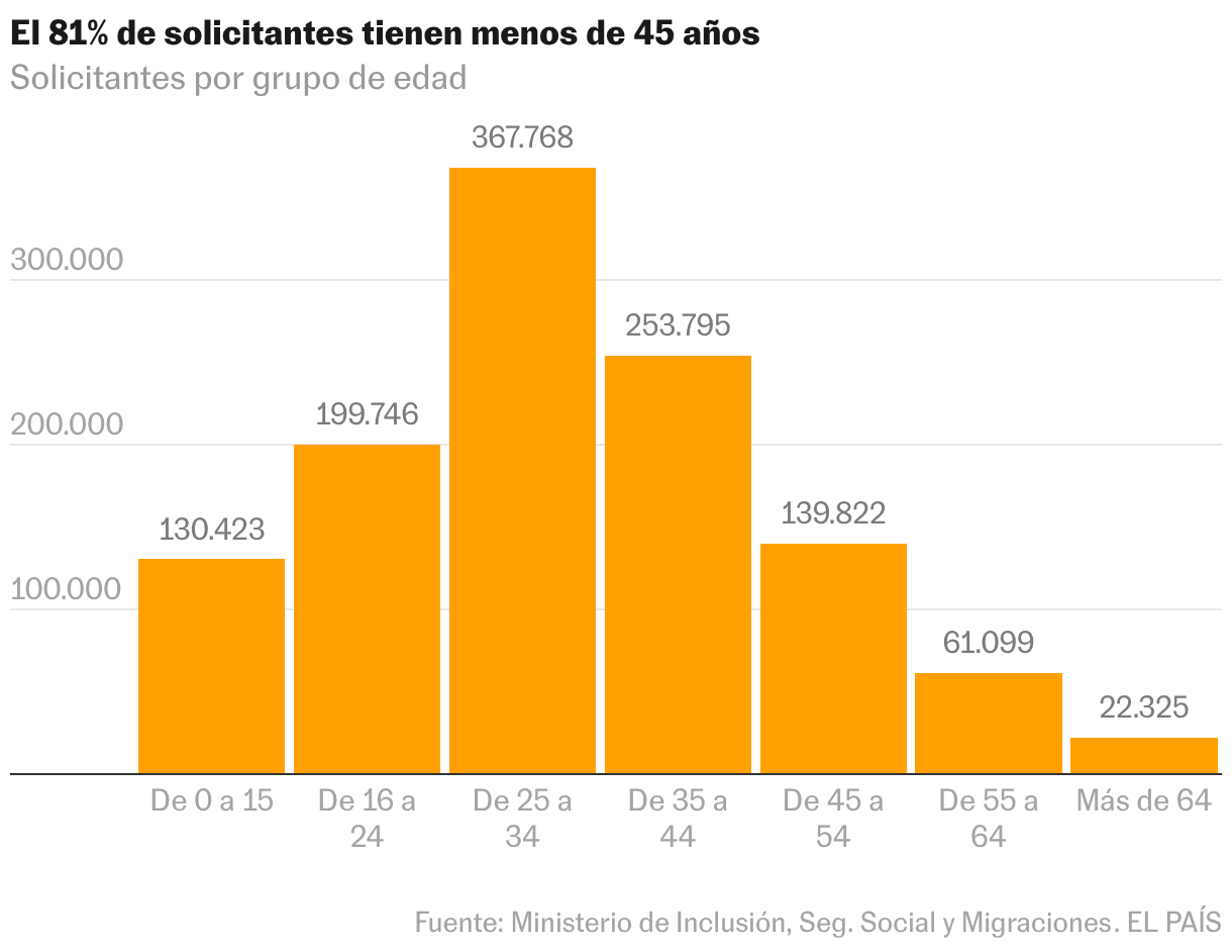 Gráfico de columnas