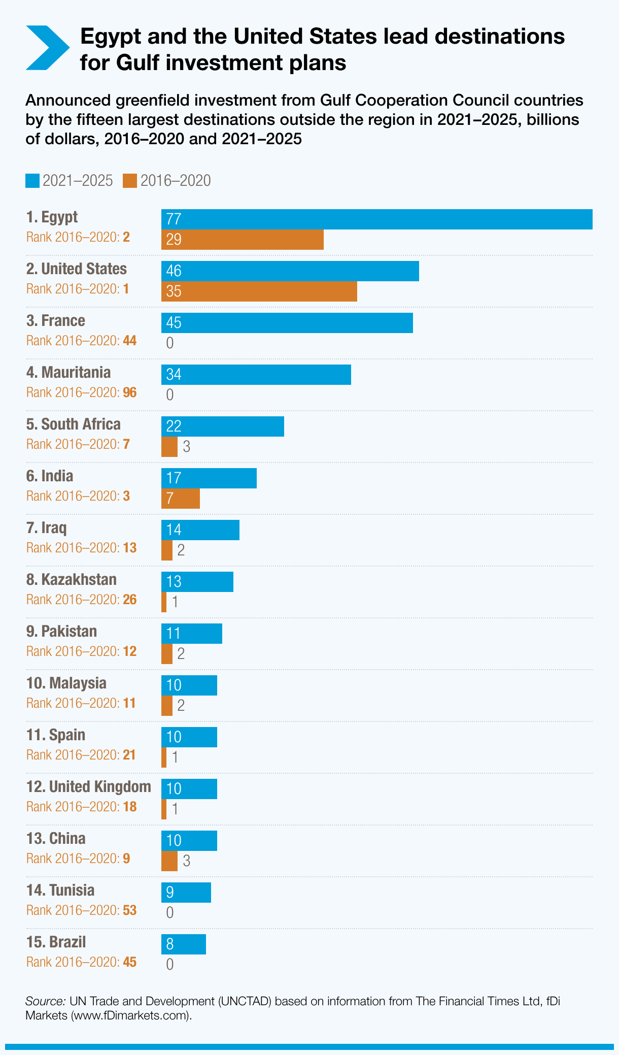 Egypt and the United States lead destinations for Gulf investment plans