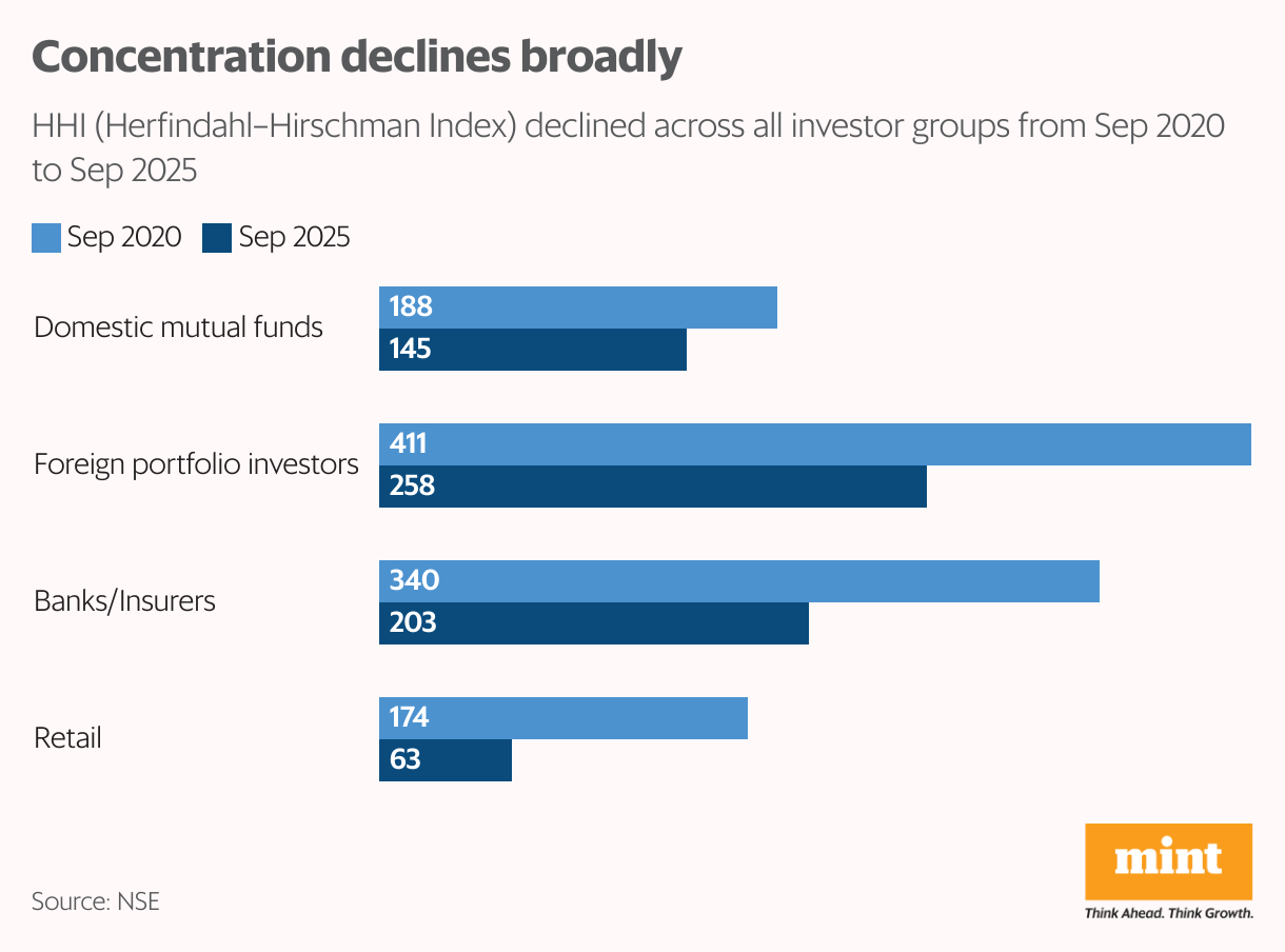 Concentration declines broadly (Grouped Bars)
