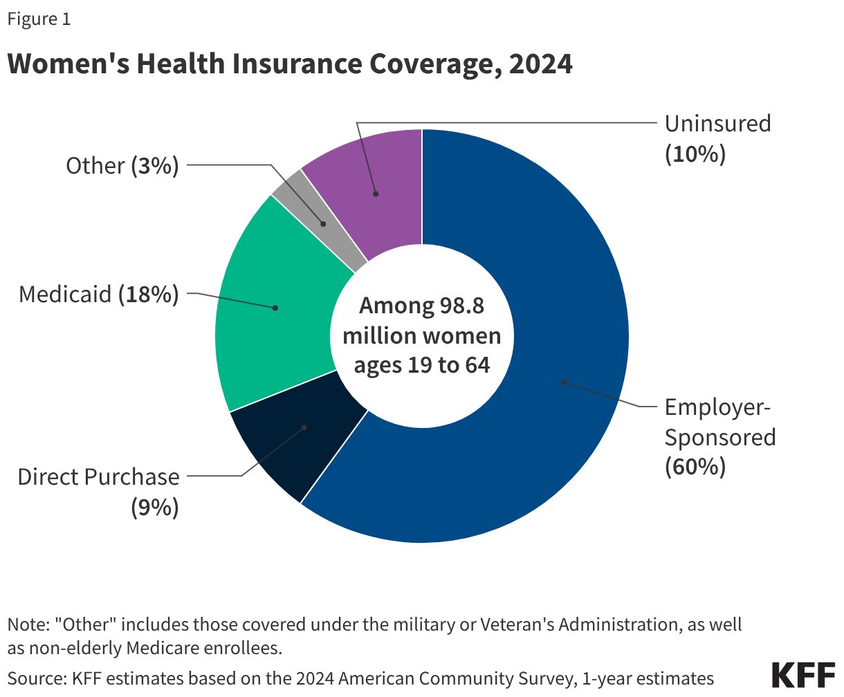 Women's Health Insurance Coverage, 2024 (Donut Chart)