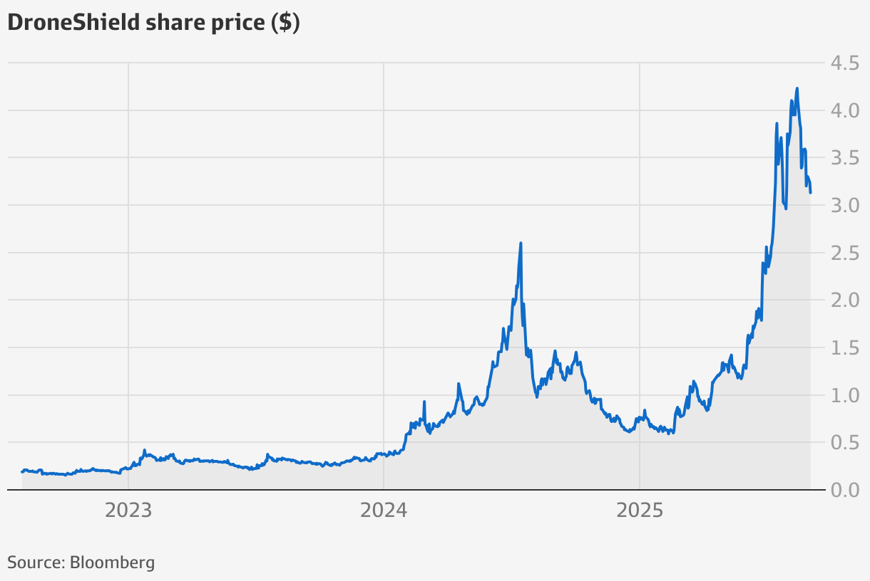 Droneshield Graph ASX DRO: DroneShield emerges as the king of small caps amid heavy buying