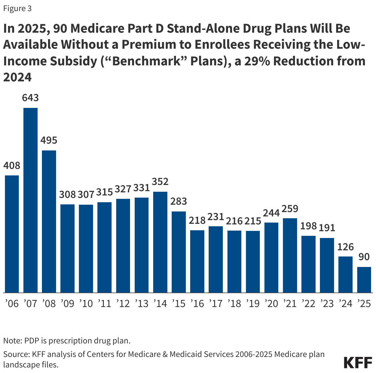 In 2025, 90 Medicare Part D Stand-Alone Drug Plans Will Be Available Without a Premium to Enrollees Receiving the Low-Income Subsidy (“Benchmark” Plans), a 29% Reduction from 2024 data chart