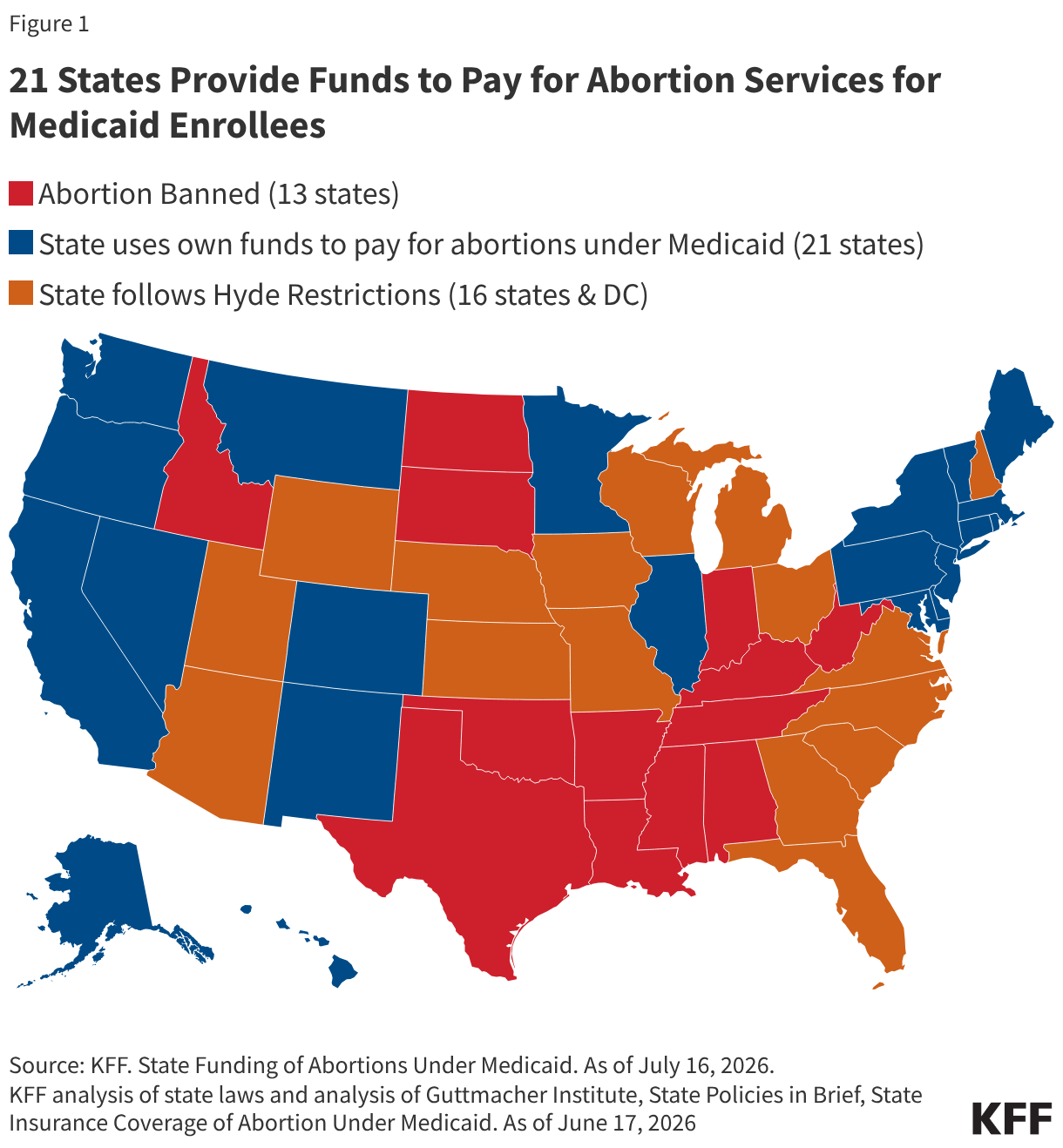 Figure 1 is a map of the United States titled, “21 States Provide Funds to Pay for Abortion Services for Medicaid Enrollees.” States are color-coded into three categories: blue indicates states that use their own funds to pay for abortions under Medicaid (21 states), orange indicates states that follow the federal Hyde Amendment restrictions (16 states and Washington, DC), and red indicates states where abortion is banned (13 states). States that use their own state funds to pay for abortions under Medicaid (blue states) are concentrated on the West Coast, the Northeast, and parts of the Midwest and Southwest. States where abortion is banned (red states) are concentrated across the South and parts of the Great Plains. States that follow the federal Hyde Amendment restrictions, but do not ban abortion (orange states) are primarily located in the Mountain West, Midwest, and Southeast. The map includes data current as of July 16, 2026.