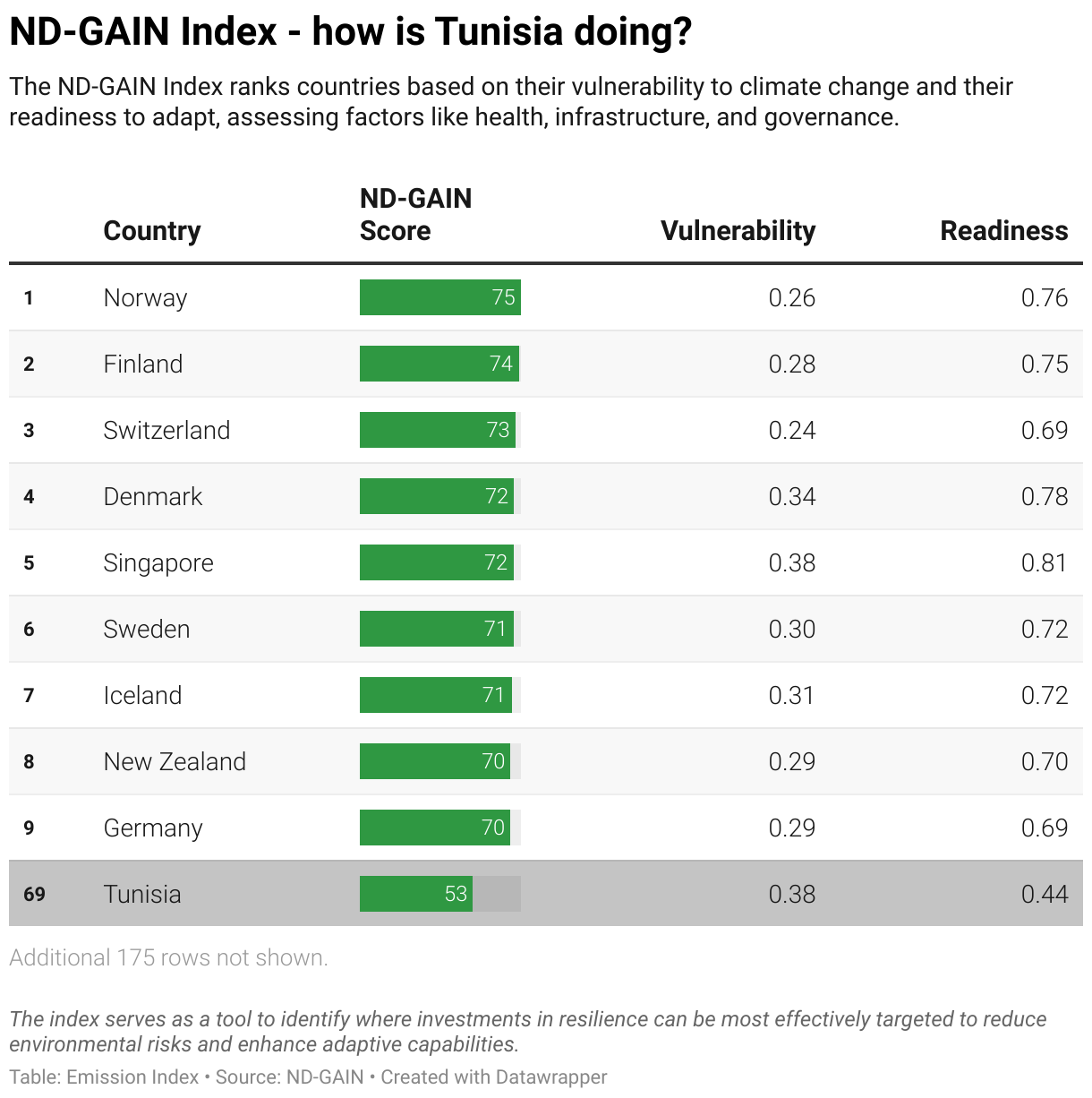 Greenhouse Gas Emissions in Tunisia 11 Ranking chart for the ND-GAIN Index showing Tunisia position.