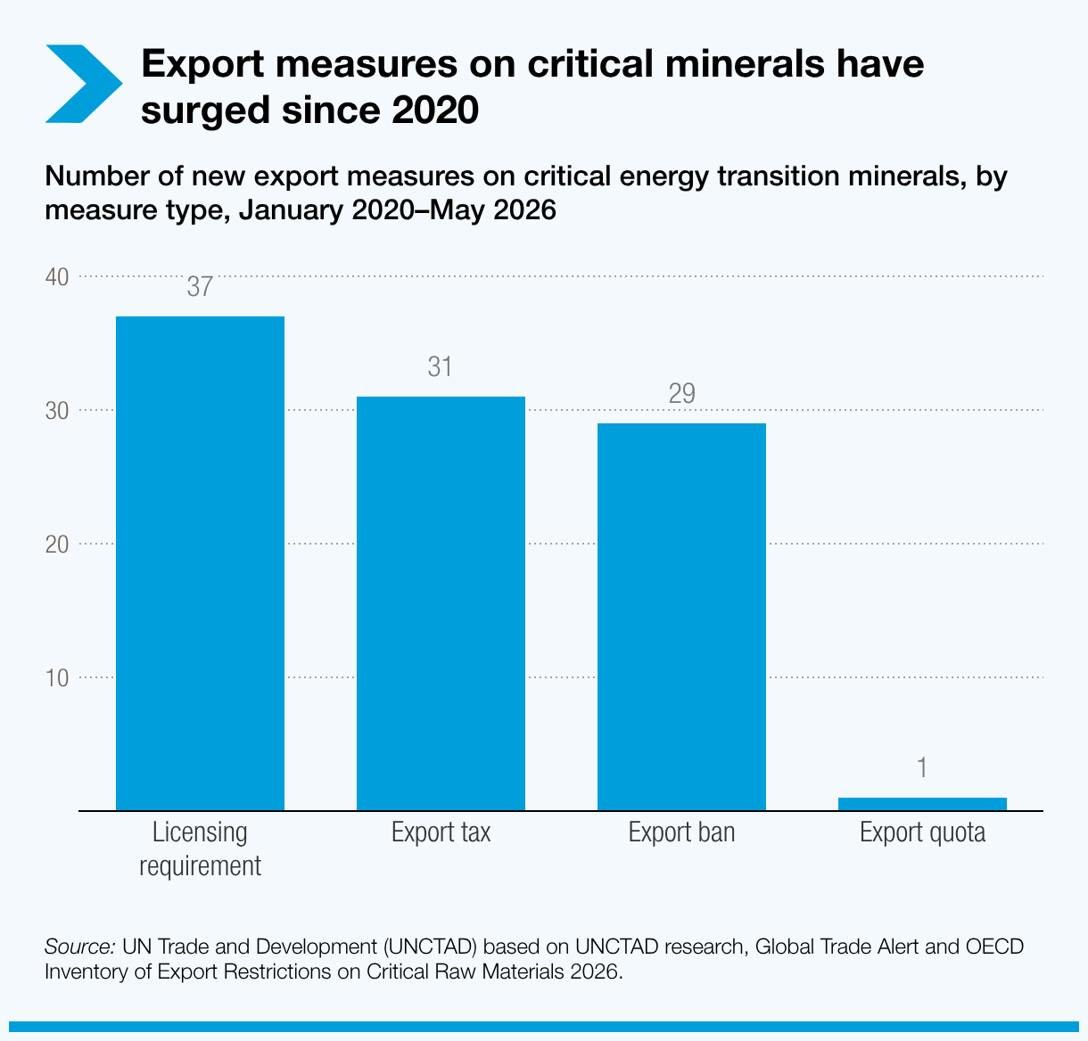 Export measures on critical minerals have surged since 2020