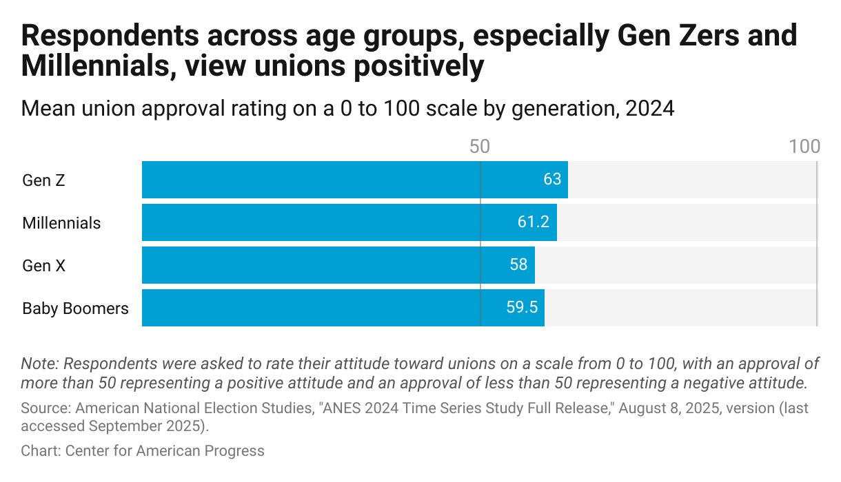 Bar chart showing that all generations have positive overall ratings of unions, with the youngest generations supporting unions the most.