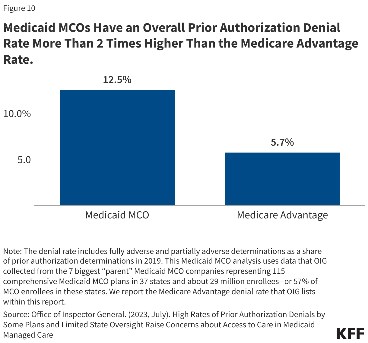 Medicaid MCOs Have an Overall Prior Authorization Denial Rate More Than 2 Times Higher Than the Medicare Advantage Rate. data chart