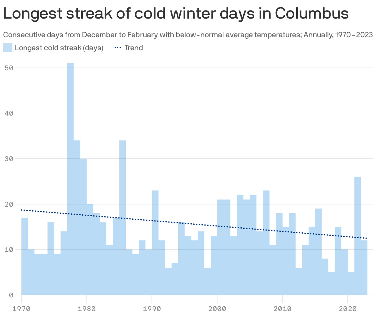 Longest streak of cold winter days in Columbus