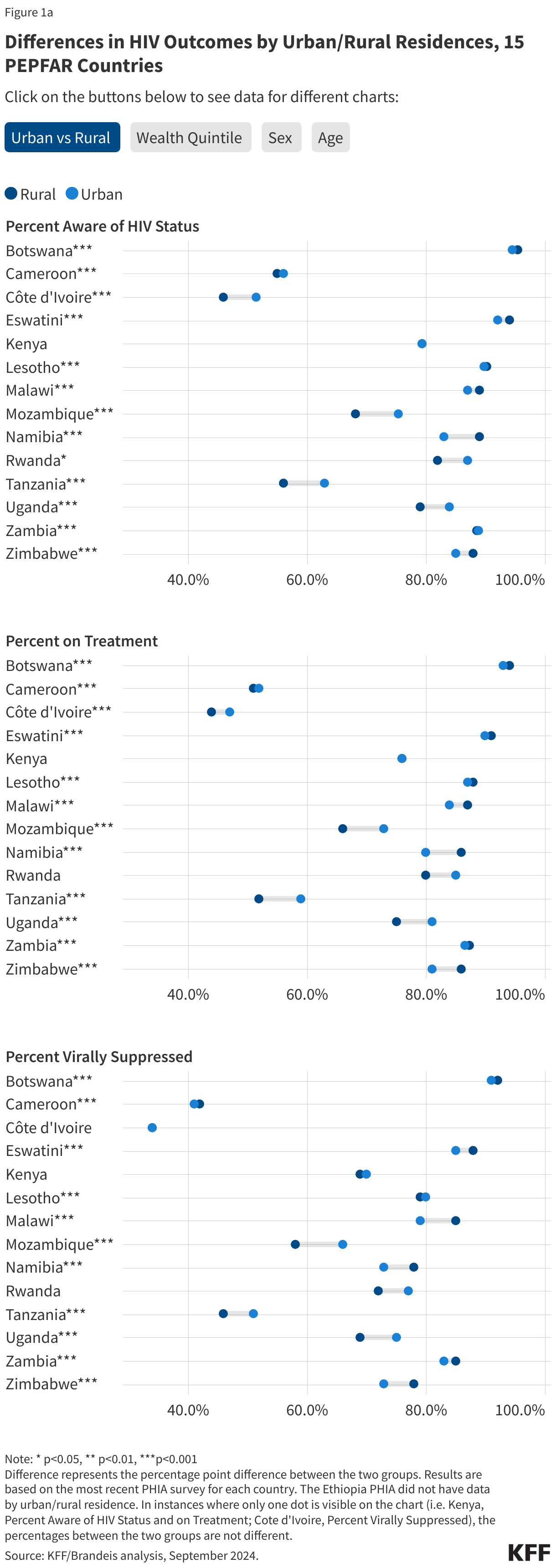 Differences in HIV Outcomes by Urban/Rural Residences, 15 PEPFAR Countries data chart