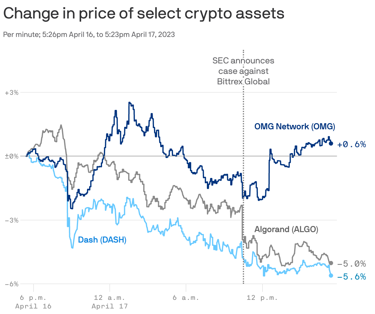 Change in price of select crypto assets