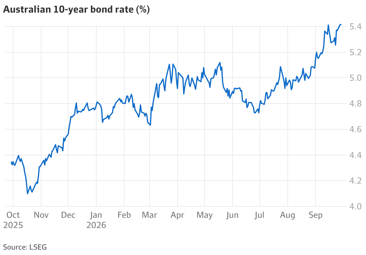 Aussie dollar hits two-month lows as traders temper RBA rate rise bets