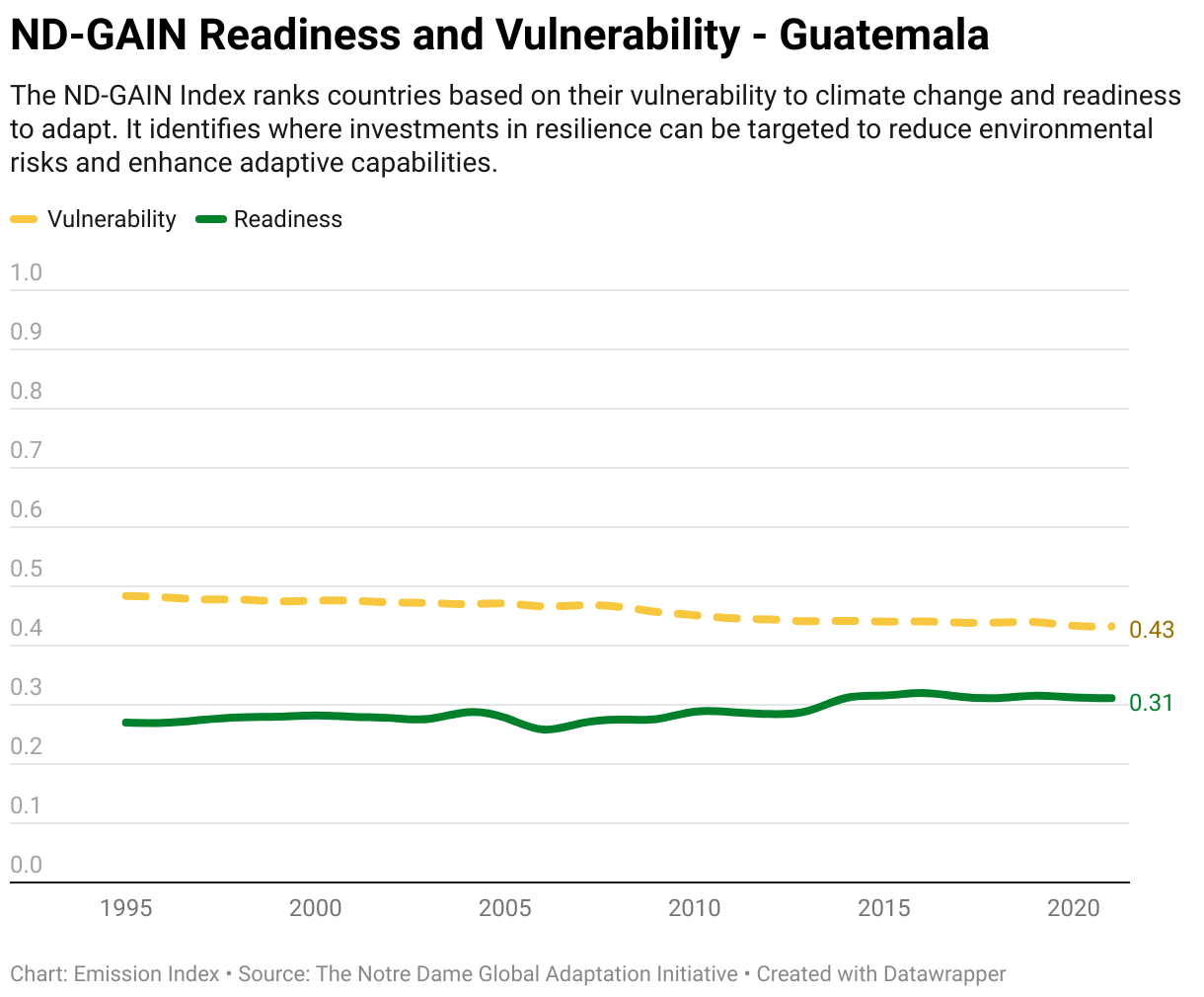 Greenhouse Gas Emissions in Guatemala 13 Line chart showing total greenhouse gas emissions in Guatemala since 1990.