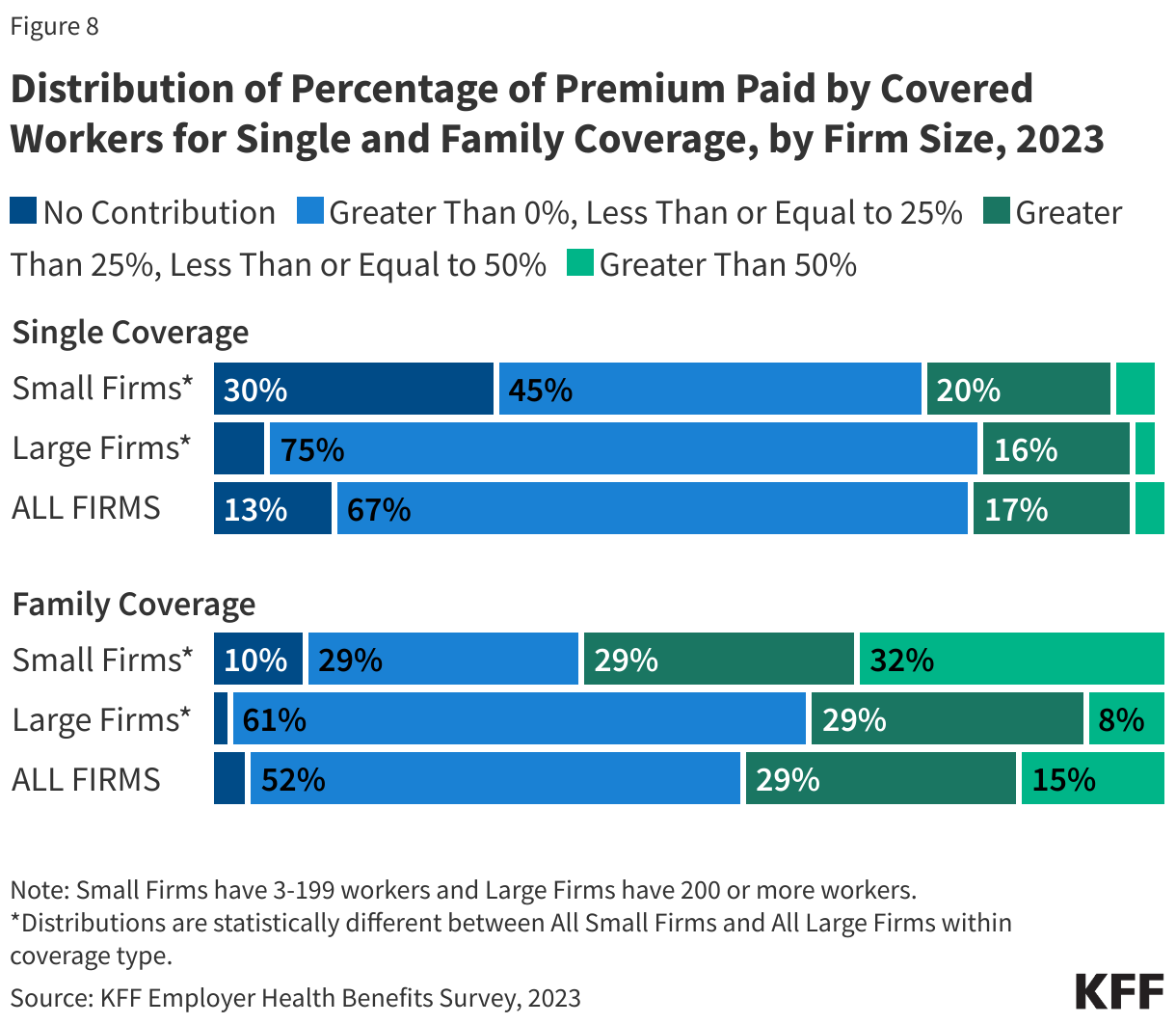 Distribution of Percentage of Premium Paid by Covered Workers for Single and Family Coverage, by Firm Size, 2023 data chart