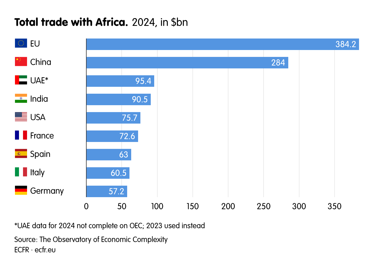 Total trade with Africa.