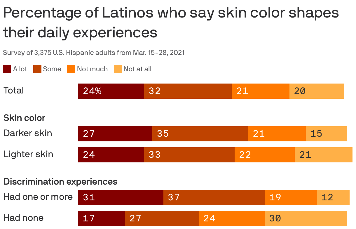 Percentage of Latinos who say skin color shapes their daily experiences