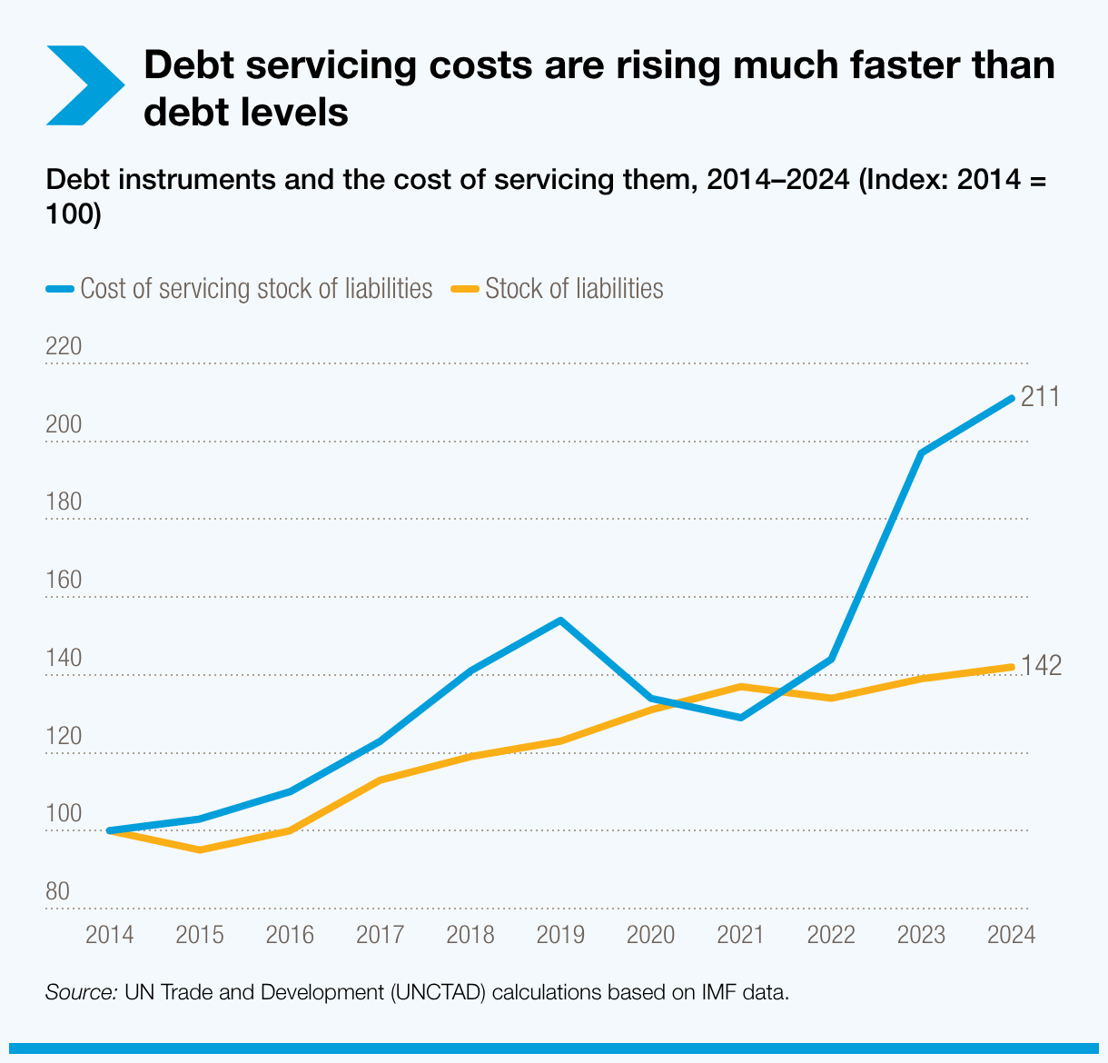 Growth in servicing costs outpaced debt stocks