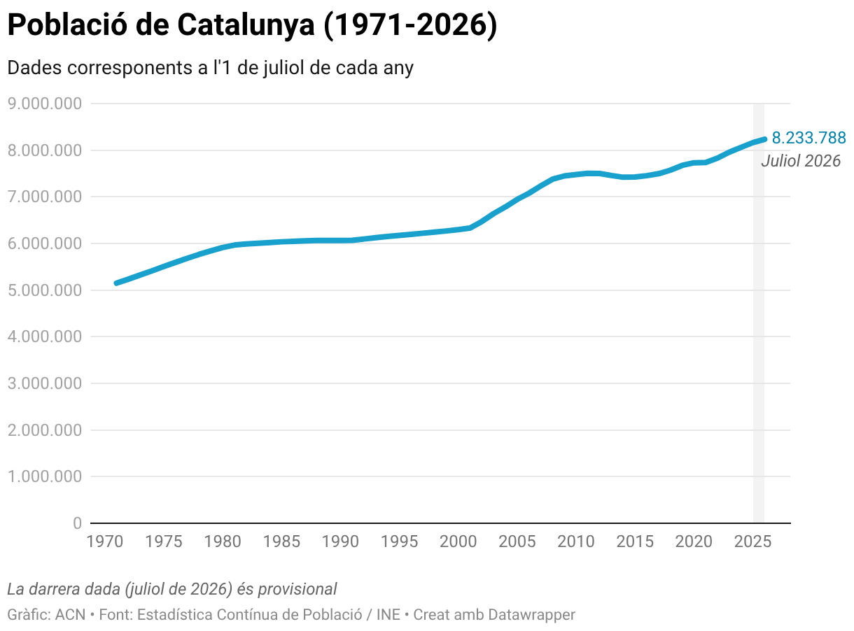 Població de Catalunya (1971-2026) (Line chart)