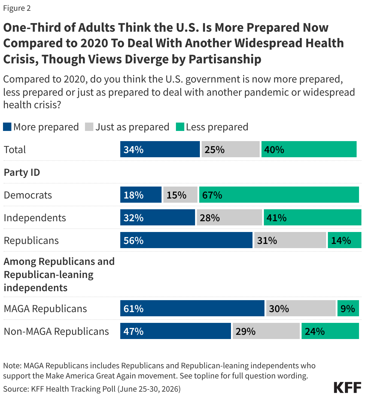 Stacked bar chart showing share of adults who think the U.S. government is now more prepared, less prepared, or just as prepared to deal with another pandemic or widespread health crisis compared to 2020. Shown among total adults and by party identification. One third of total adults think the U.S. is now more prepared to deal with another pandemic, though views diverge by partnership. Large shared of Republicans and MAGA supporters think the U.S. is now more prepared, while Democrats and independents think the U.S. is now less prepared to deal with a pandemic compared to 2020.