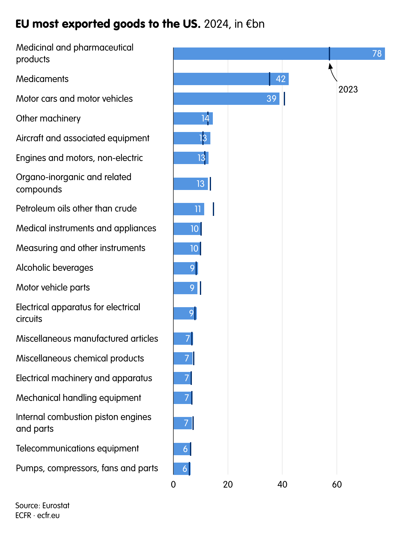 EU most exported goods to the US.