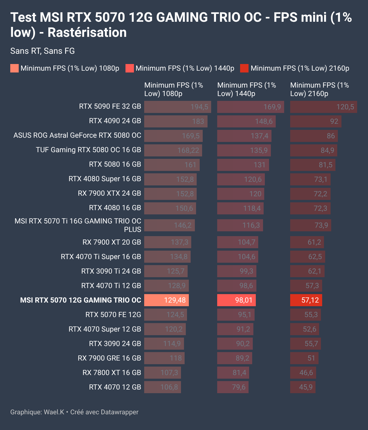 Test MSI RTX 5070 12G GAMING TRIO OC - FPS mini (1% low) - Rastérisation (Barres séparées)