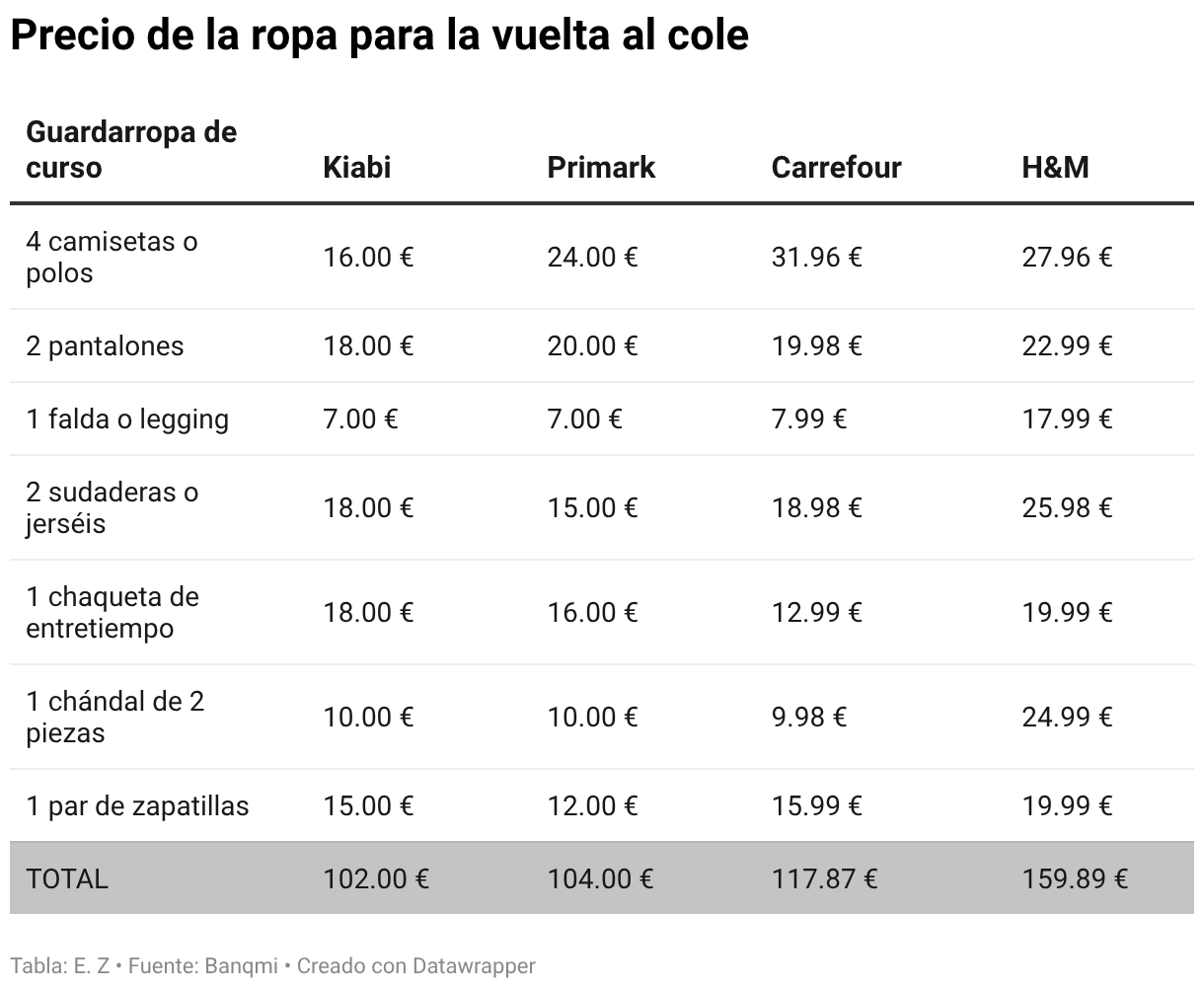 Precio de la ropa para la vuelta al cole (Tabla)