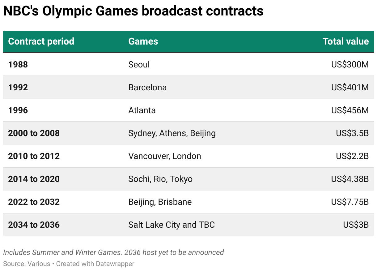 Sports Rights Deal Map 2025 in review: The sports business year in deals - SportsPro