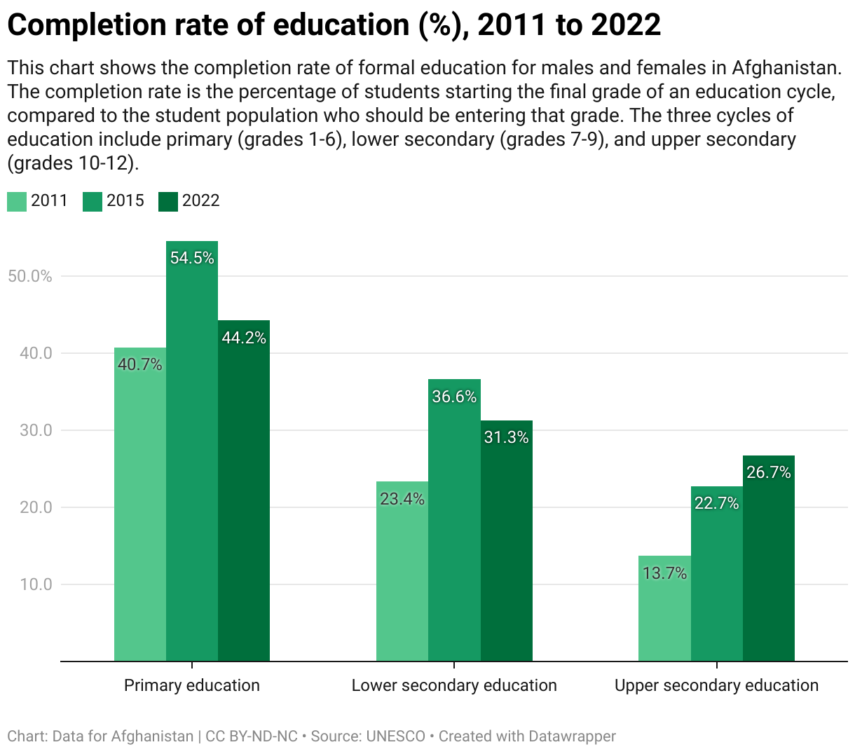 This chart shows the completion rate of formal education for males and females in Afghanistan. The completion rate is the percentage of students starting the final grade of an education cycle, compared to the student population who should be entering that grade. The three cycles of education include primary (grades 1-6), lower secondary (grades 7-9), and upper secondary (grades 10-12).