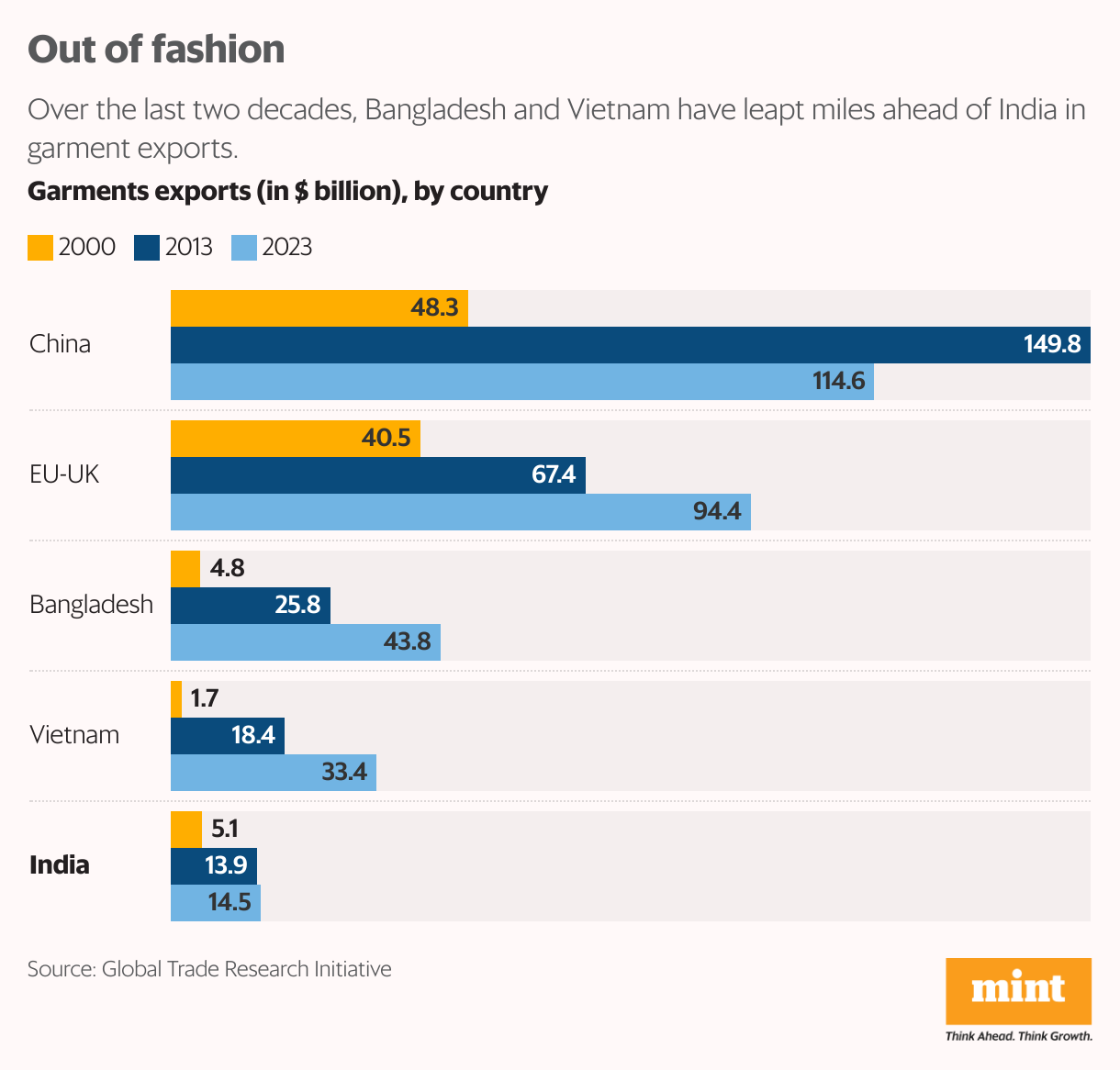 Out of fashion (Grouped Bars)