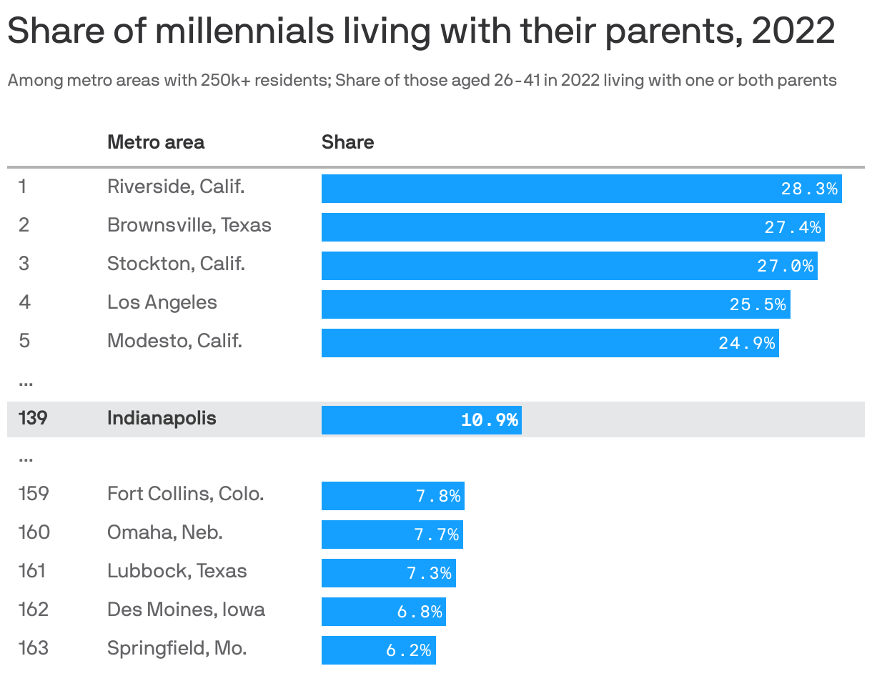 Share of millennials living with their parents, 2022