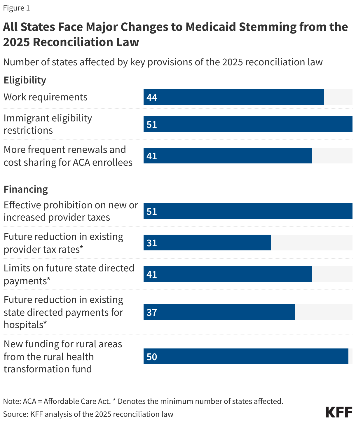 All States Face Major Changes to Medicaid Stemming from the 2025 Reconciliation Law (Bar Chart)